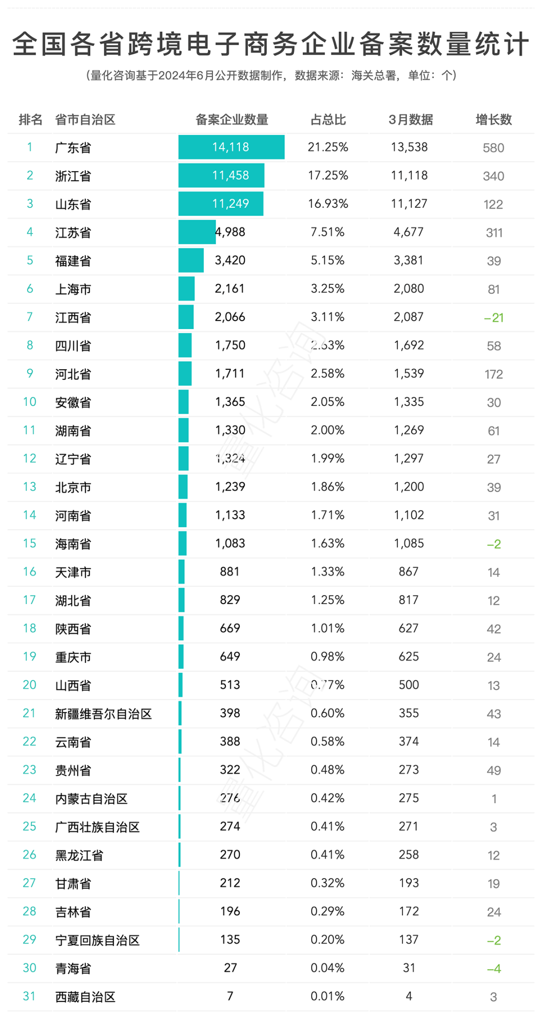 全国31省及42个主要城市跨境电商备案企业数量排名及分布分析