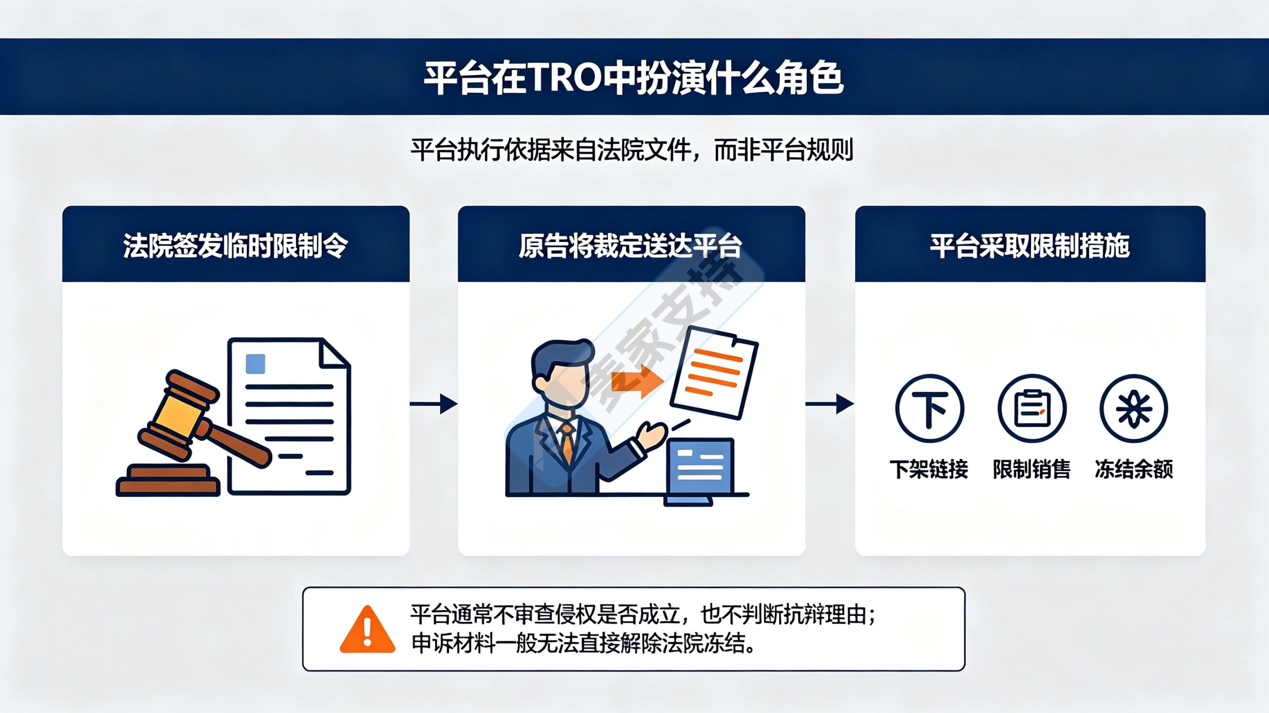 在TRO案件中，平台扮演的到底是什么角色？