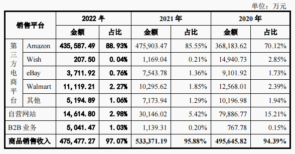 大卖仍被“绑”在亚马逊战车上！封号潮过去三年了