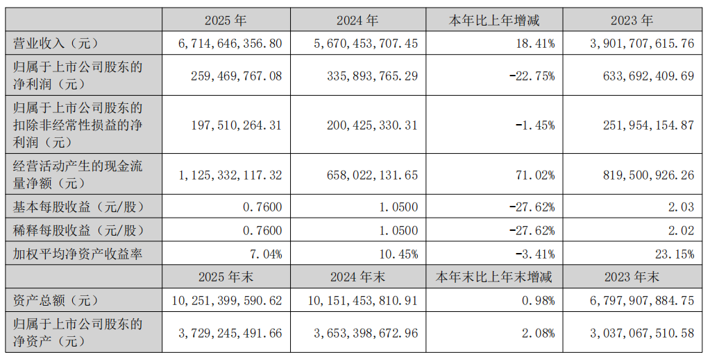 乐歌2025年拿下67.15亿，独立站营收9.31亿直逼亚马逊