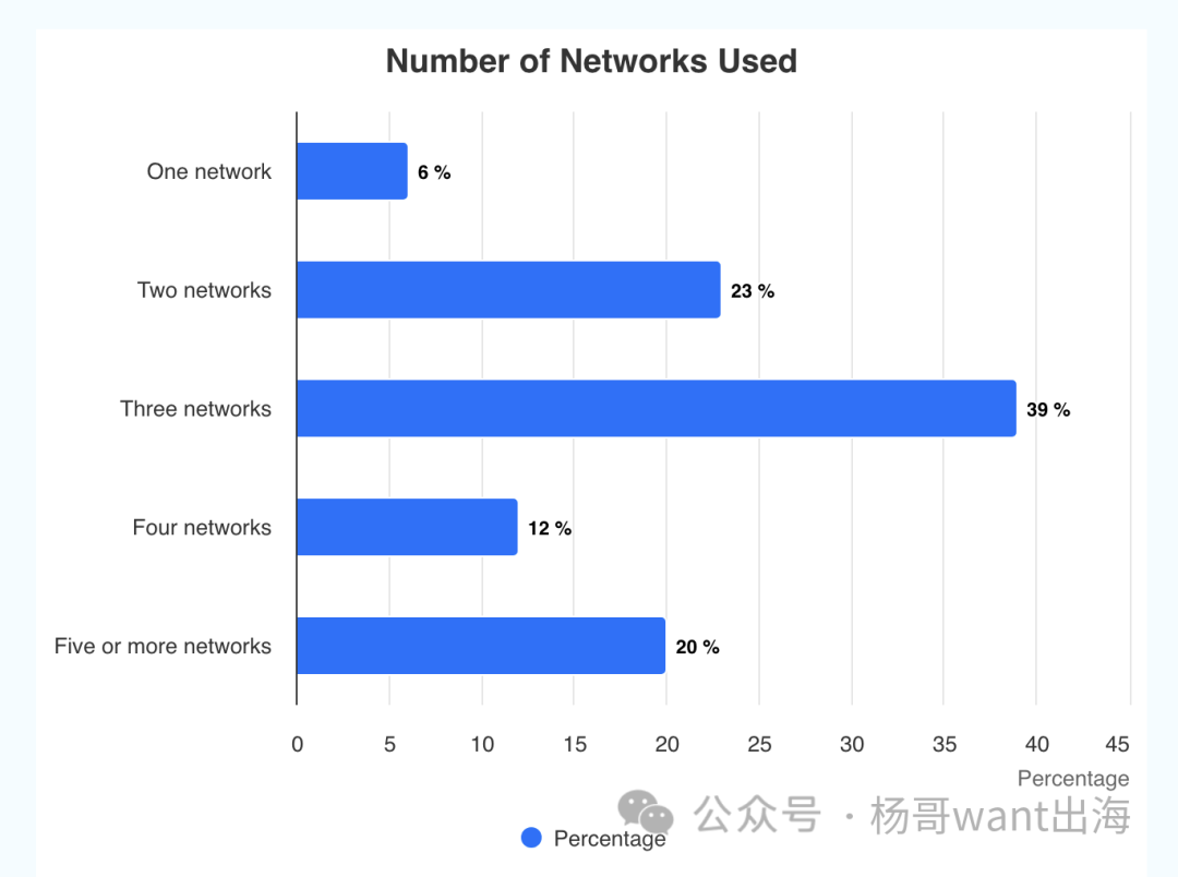 联盟平台选大选小，选单选多？有关选取的逻辑