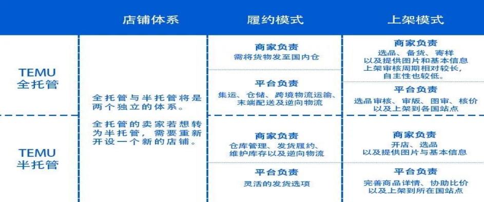 破！海外仓成为TEMU半托管的中流砥柱！
