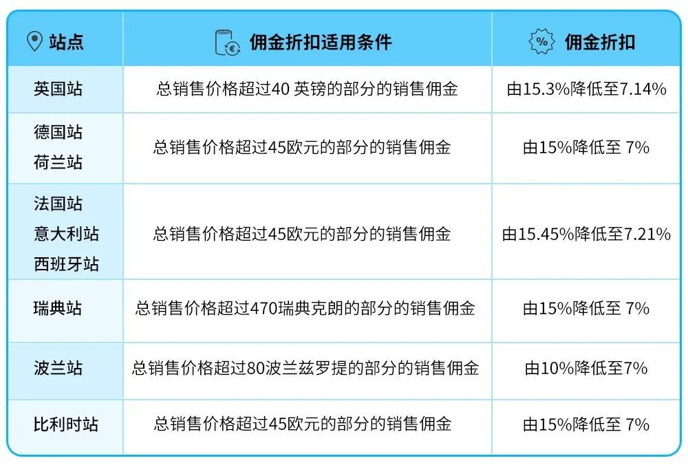 2023年欧洲站亚马逊物流费用和销售佣金调整和促销