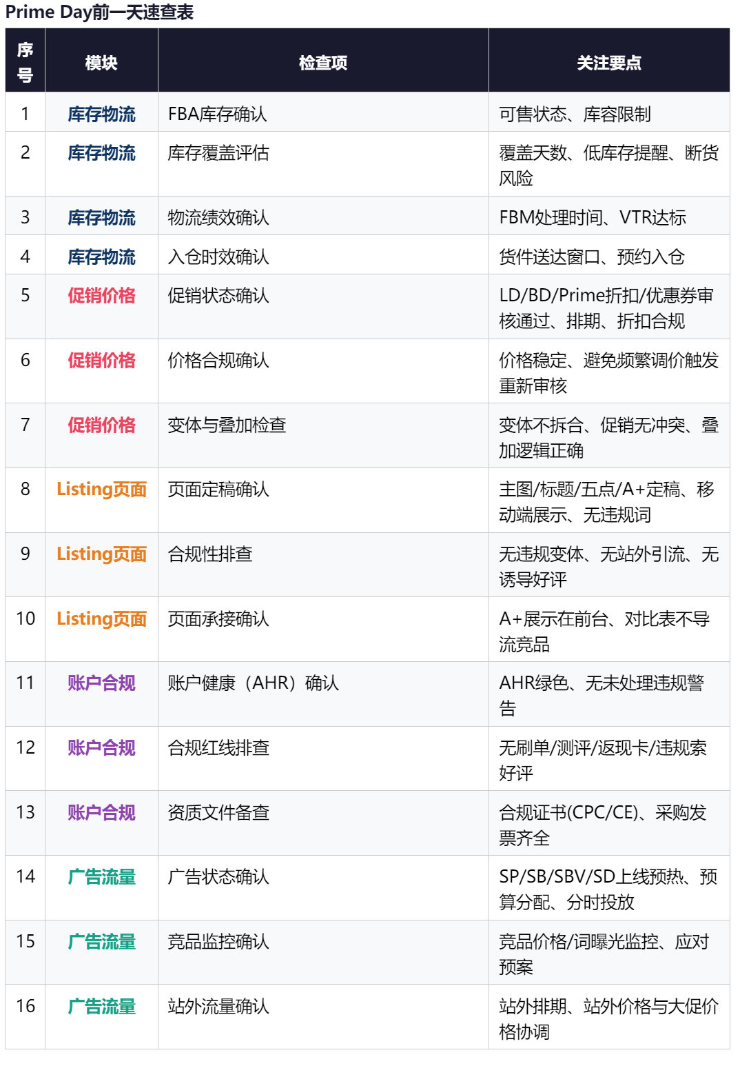 Prime Day前一天检查清单与链接策略！
