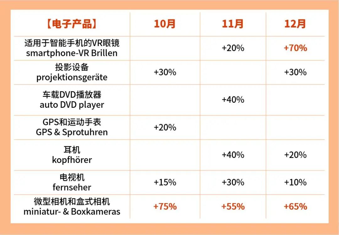 大数据助你冲刺德国年末旺季！爆款与新趋势一把抓