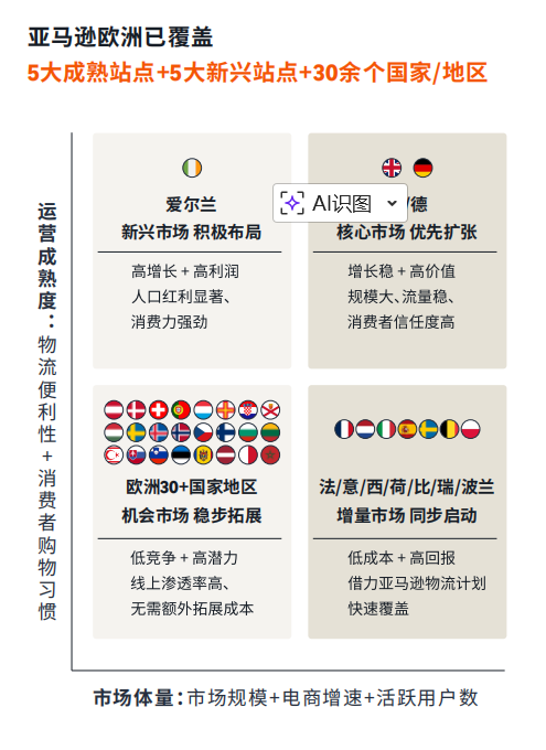 新品快速起量!亚马逊欧洲多站点运营实战拆解