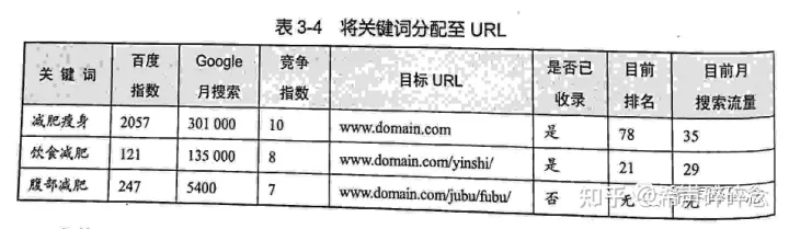 关键词的研究-《seo实战密码》读书笔记-第三篇