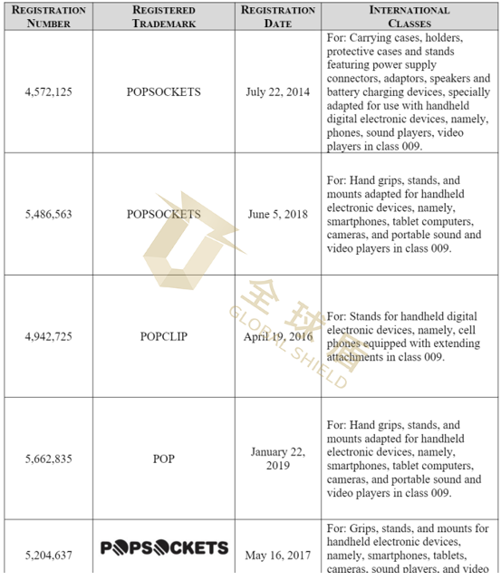 [22-5217]GBC代理Popsockets发起诉讼案件，在售气囊支架手机壳的卖家们注意了
