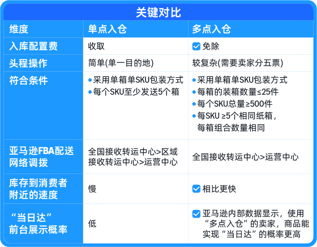 选1个仓还是5个仓?入库方式影响速度,Listing上的“当日达”标识让销量提升20%!