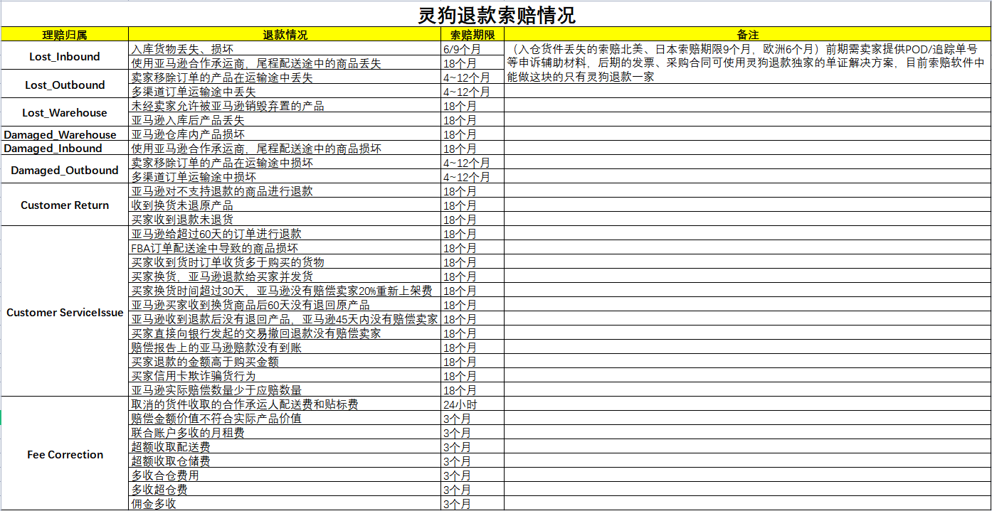亚马逊索赔是什么？能拿回多少退款？安全么，会不会有风险？