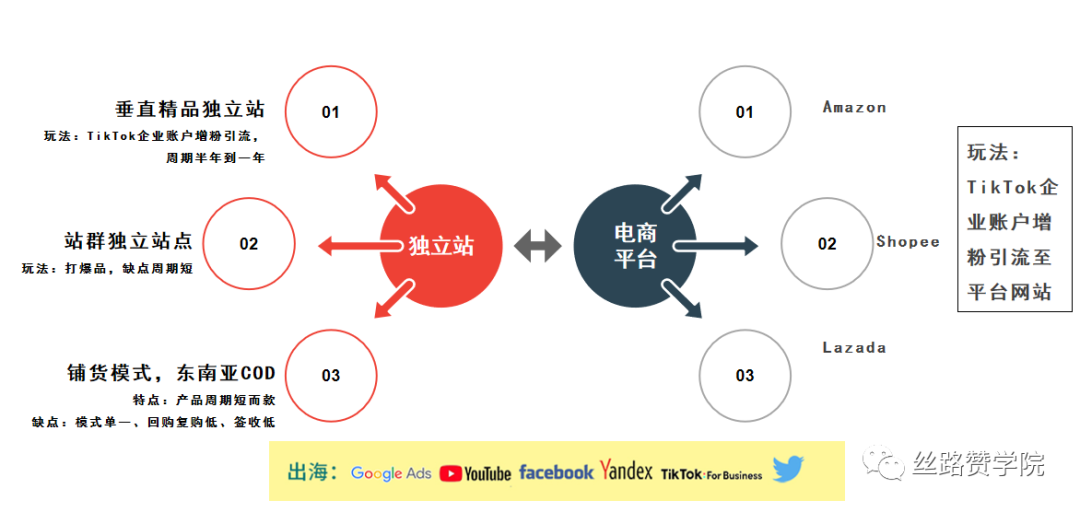 TikTok For Business电商出海锦囊实战高招！