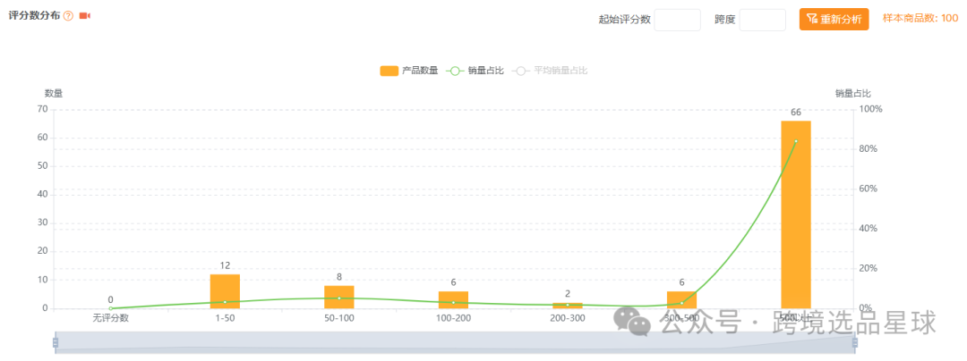 亚马逊选品热门产品解读第42期，产品材质不同价格差别大的砧板数据分析