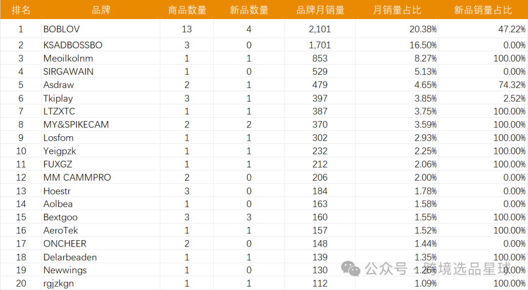 亚马逊选品热门产品第57期，快速了解新类目市场动向