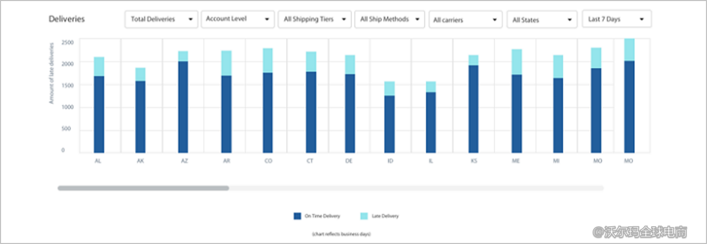 Seller Center报告分析：Regional Performance