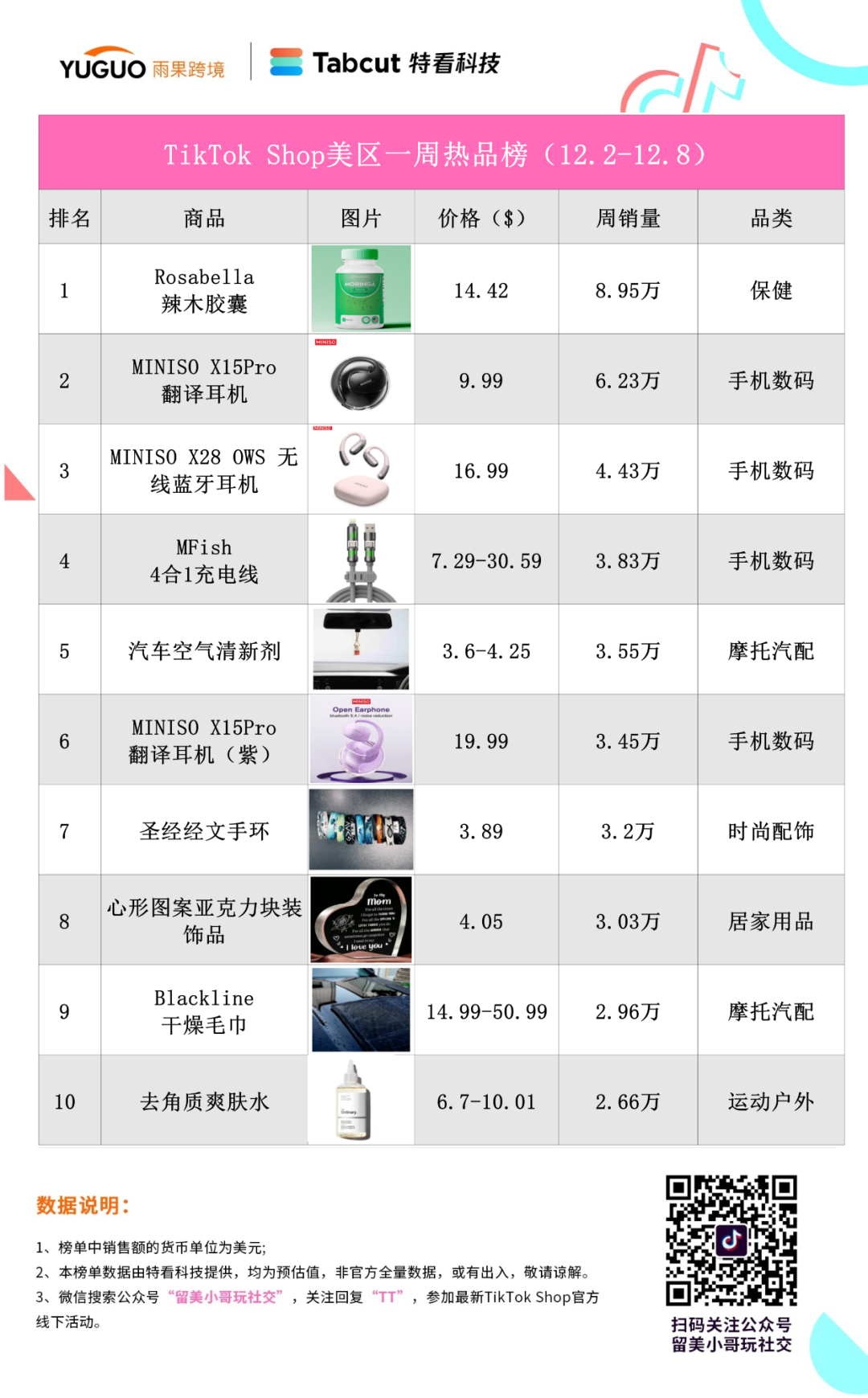 每日出单1万+！TikTok美区又出新爆品