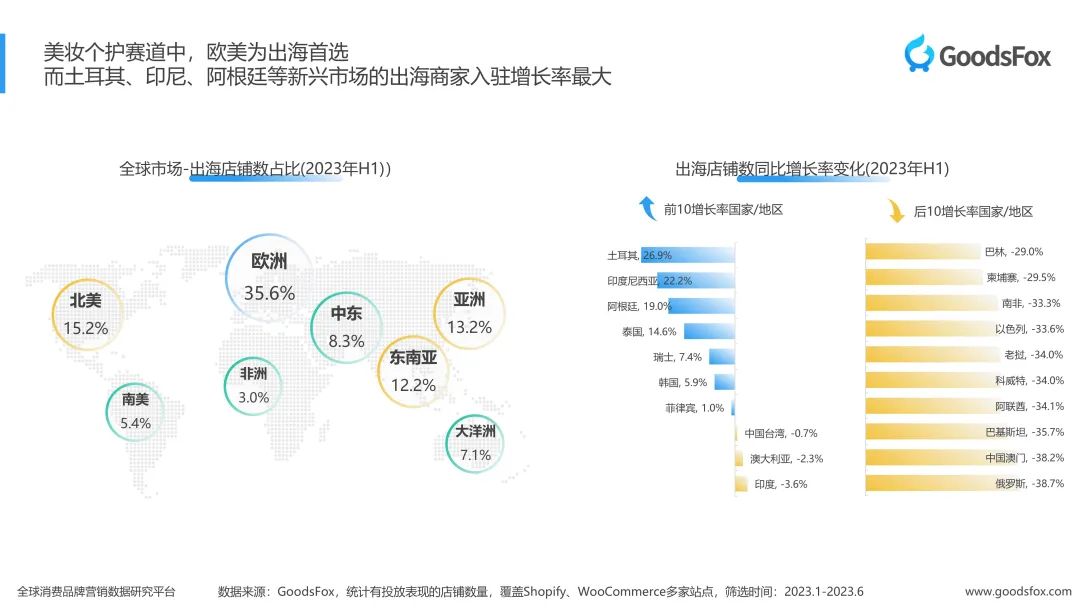 洞察出海新趋势！2023上半年独立站品牌出海营销报告发布