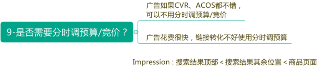 学会这10个方法 让你的亚马逊CPC广告效果翻倍