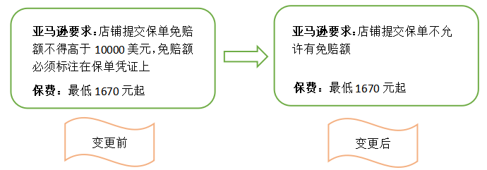 涨价！涨价！亚马逊保险涨价在即！