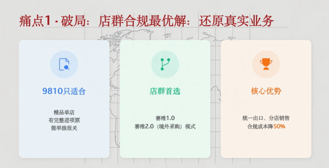 跨境电商合规“大实话”！直面六大痛点，十大方案这样选