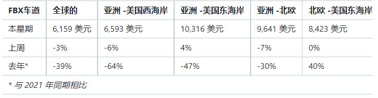 趋势预测：2022年国际物流状况与运费变化