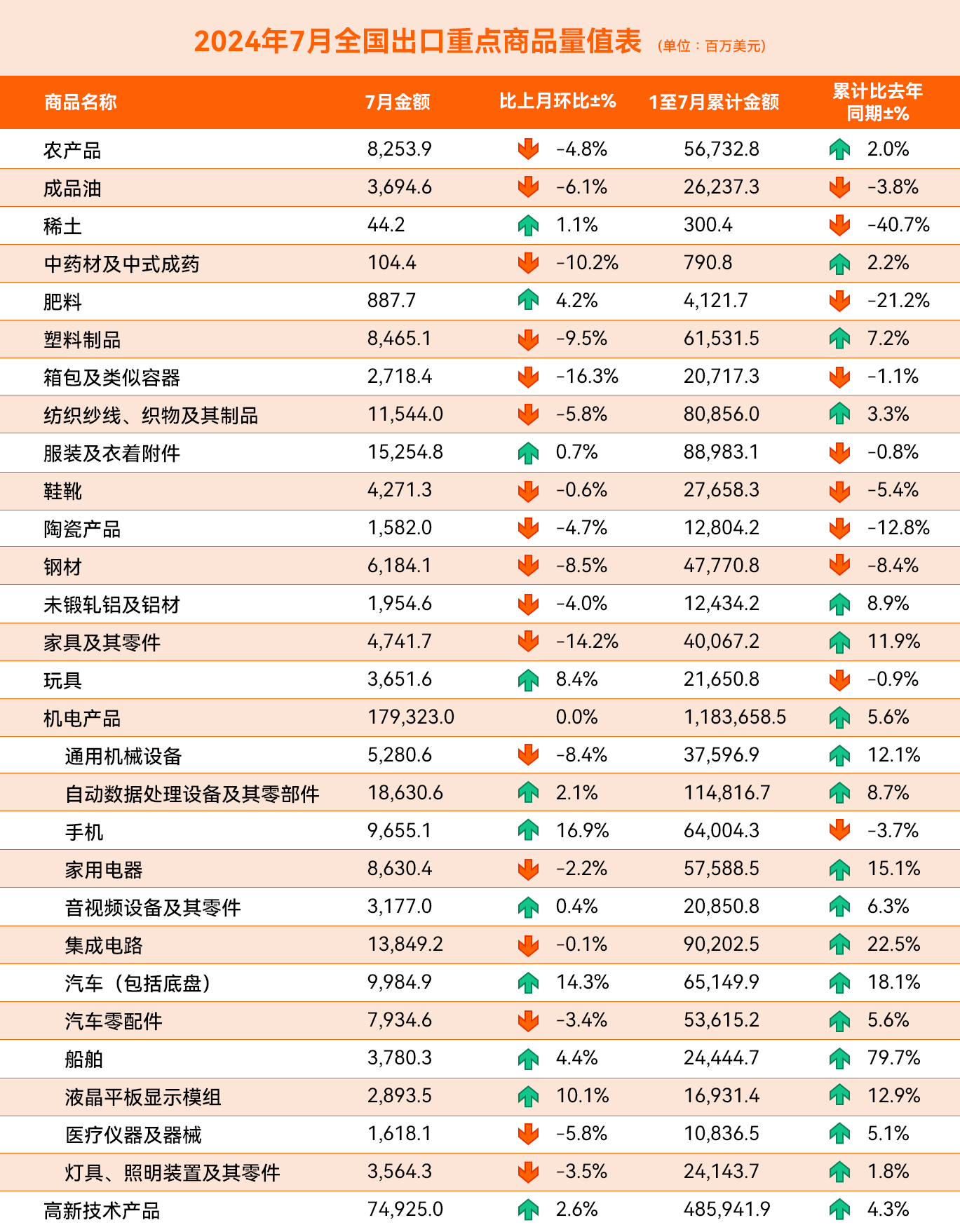 七月出口环比下降！这两类商品却实现逆势大增长