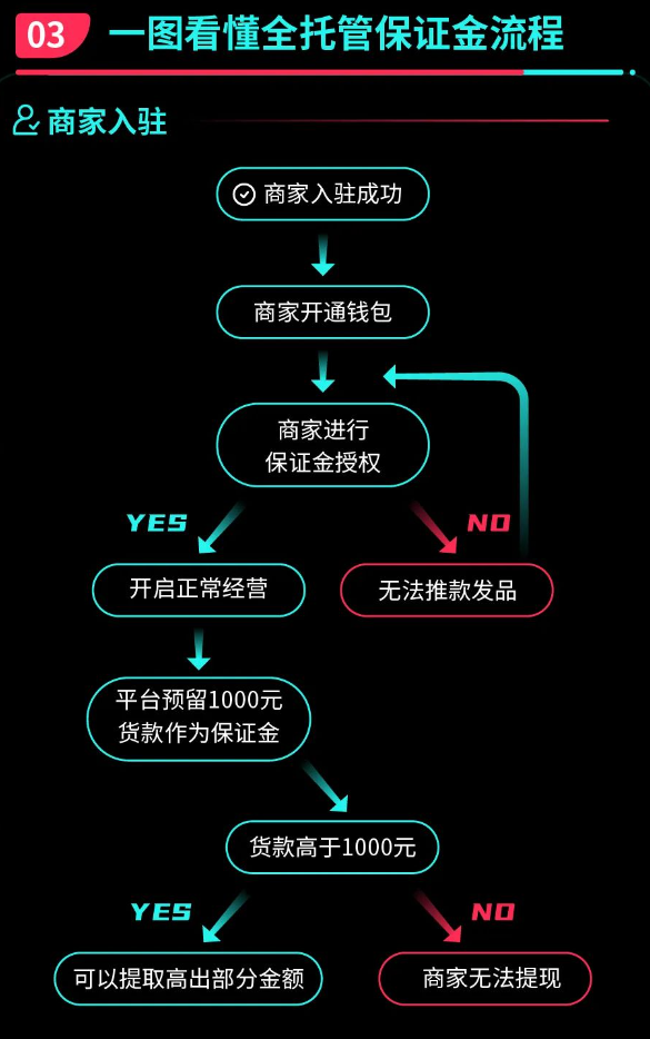 不再无门槛？TikTok Shop向全托管商家收取保证金！