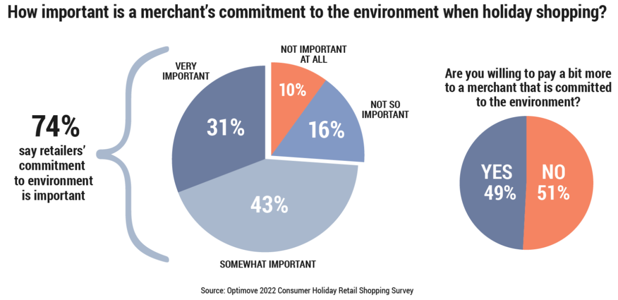 2022年美国节假日消费调研报告