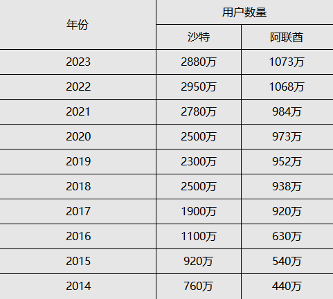 2023年沙特阿拉伯与阿联酋社交媒体统计分析