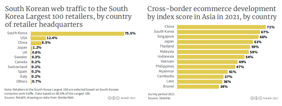2022年韩国电商市场报告