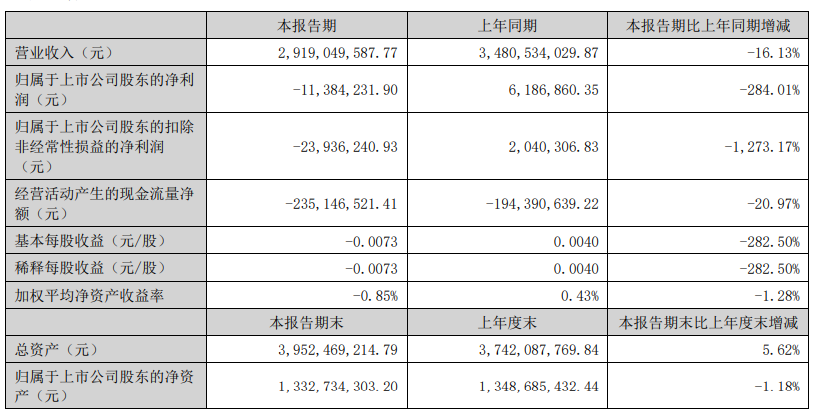 巅峰期半年营收超90亿！2024跨境通半年跨境出口业绩不到2亿