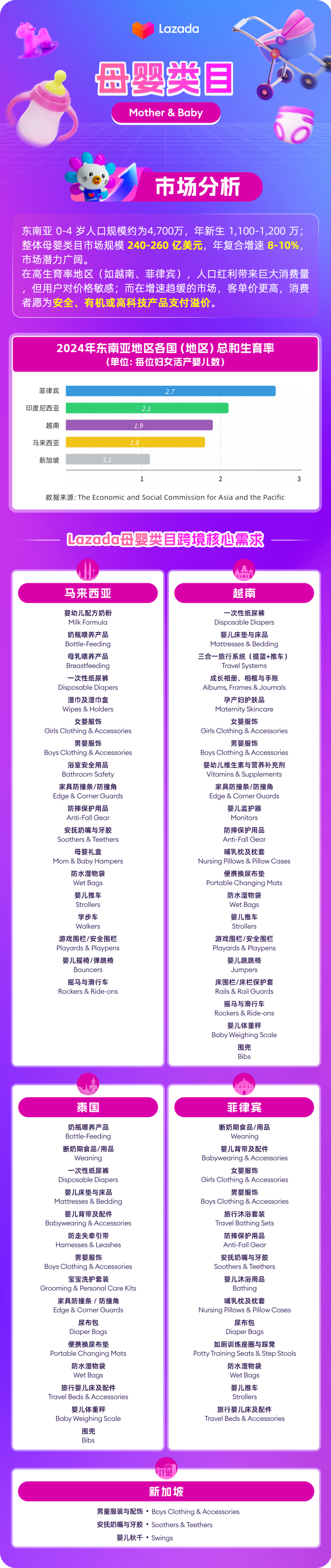 母婴类目｜4700万东南亚宝宝嗷嗷待哺！这份选品图鉴助你爆单蓝海
