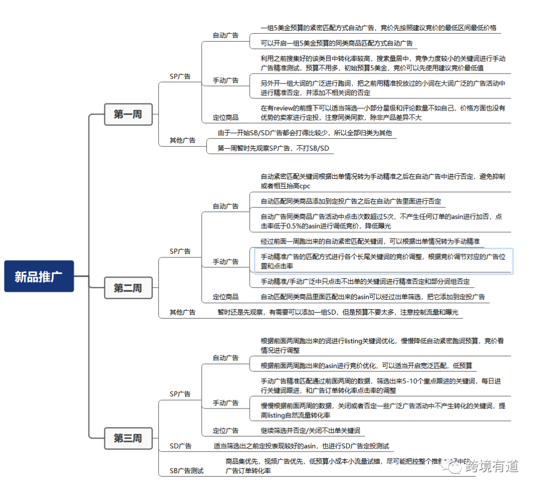 如何利用广告让我的关键词加快收录？