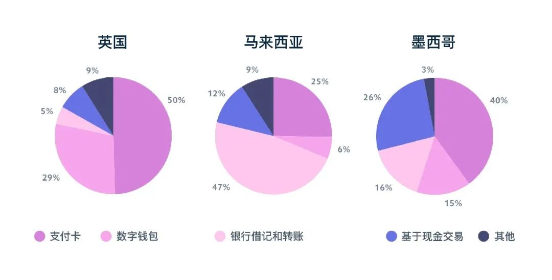不同的业务该如何选择合适支付方式？