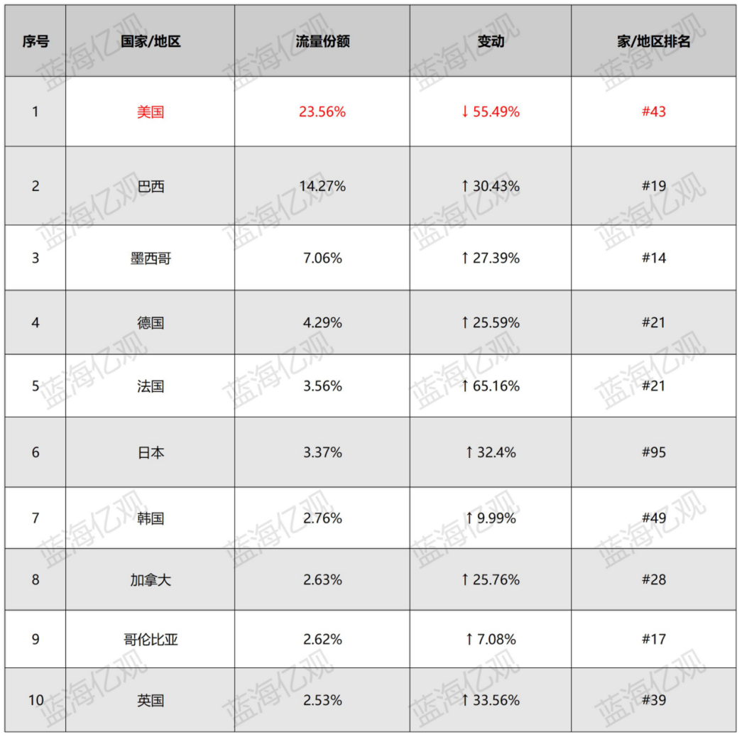 在美用户量暴跌，Temu还是拼多多的功臣吗？