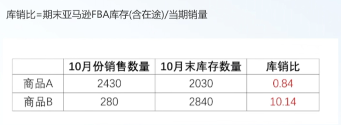 干货：如何高效清理亚马逊冗余库存？