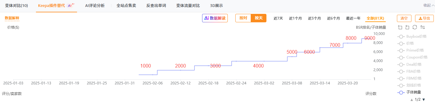上架3个月推到日出200+单量的链接策略拆解