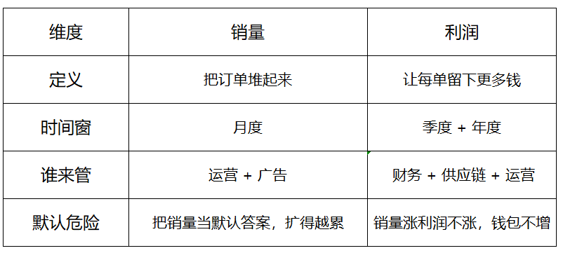 亚马逊老品扩量，要扩的是销量，还是利润？
