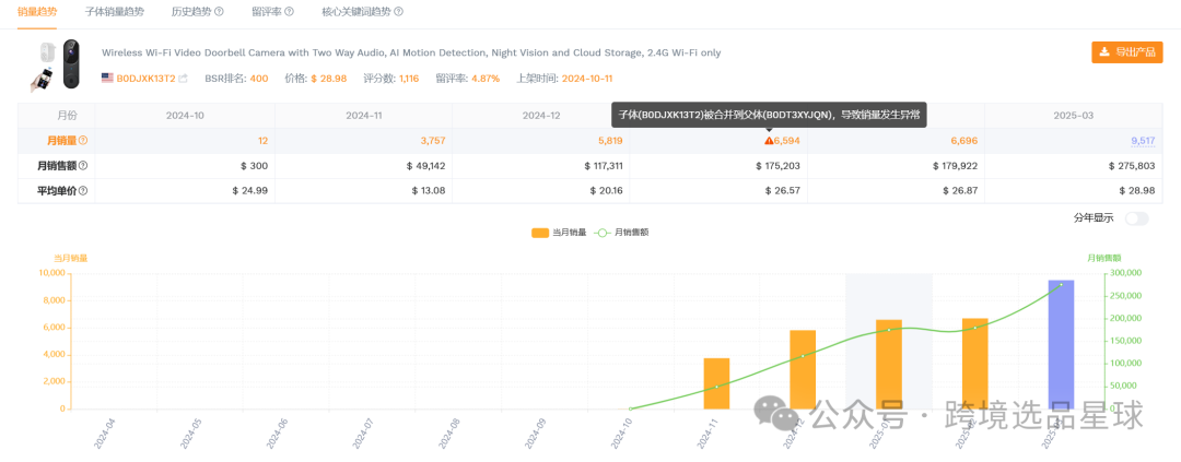 亚马逊选品热门产品第56期，新老卖家看过来，这里有一份非常专业的数据分析报告