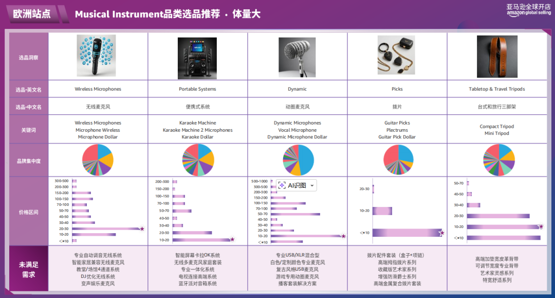 随时删！亚马逊官方内部流出：2026消费电子3大选品方向