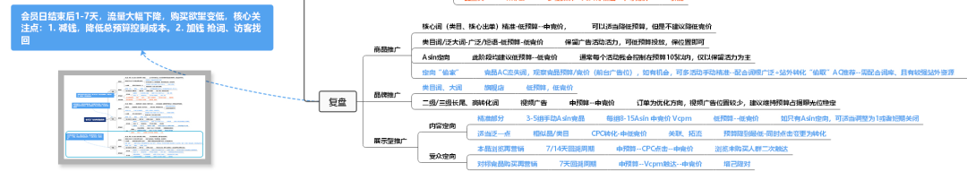 AI优化亚马逊会员日广告架构完全攻略：预热、收割、复盘，分阶制胜！(附脑图)