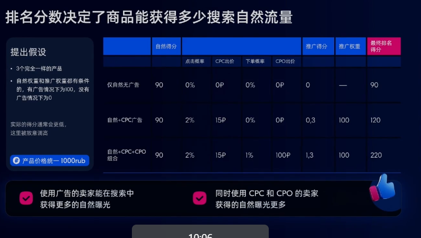 70%出单靠搜索！重磅拆解Ozon广告排名算法真相