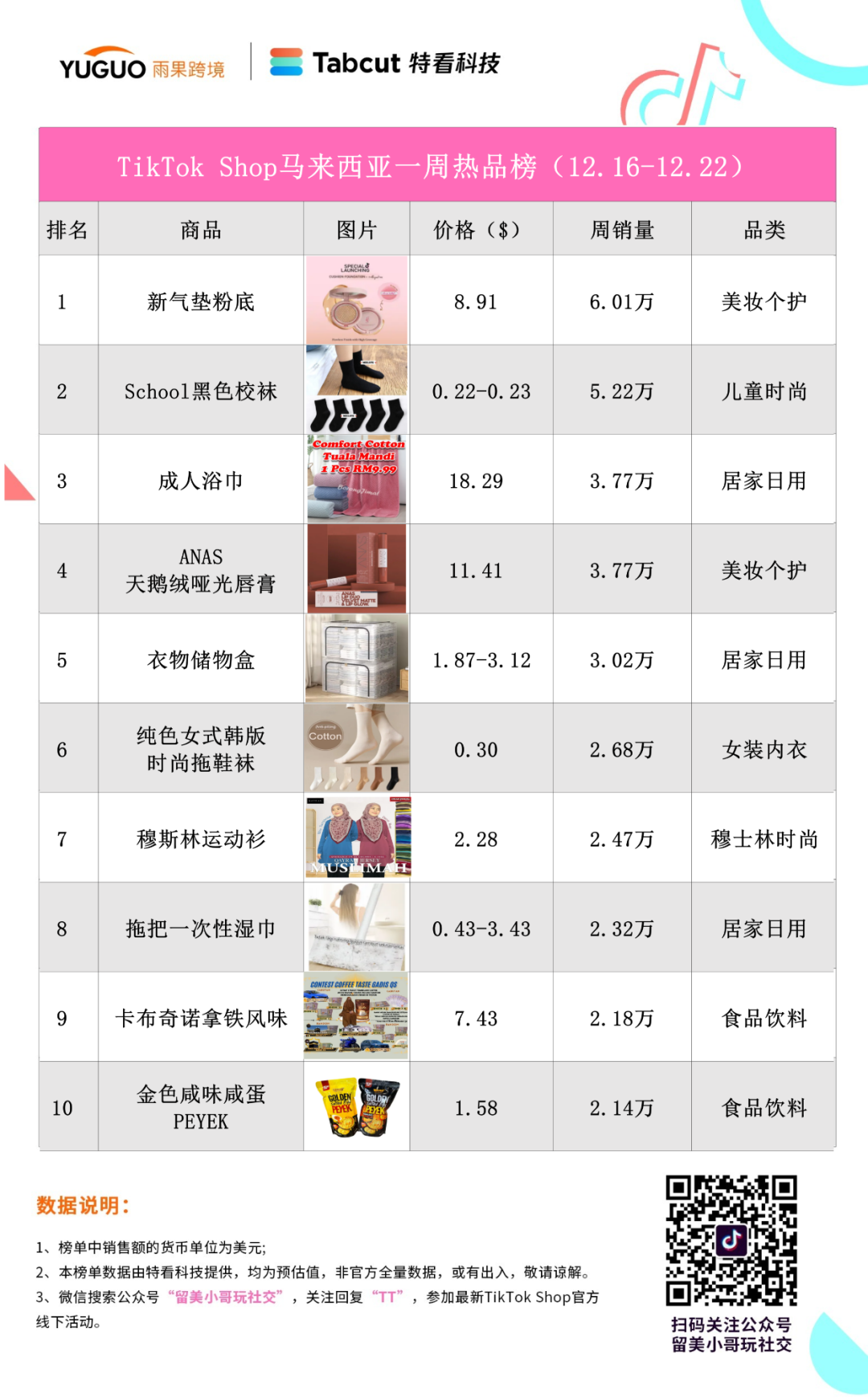 出货近10万件！红包热销越南市场