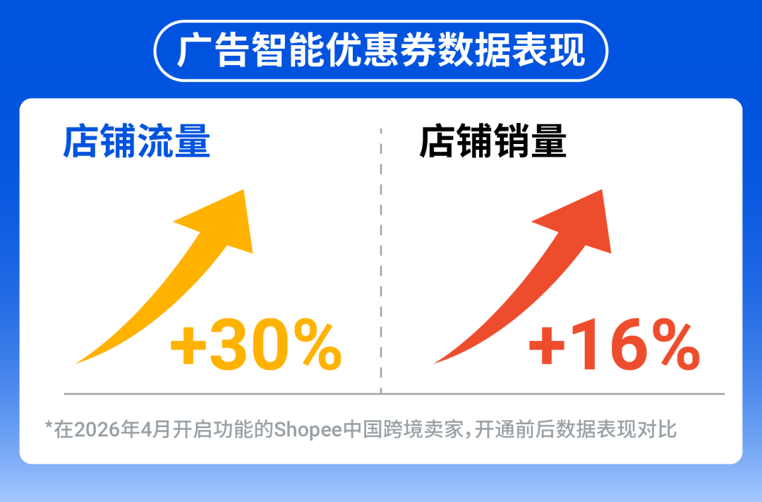 营销再升级! 广告智能优惠券及全店推AI智能助手重磅上线