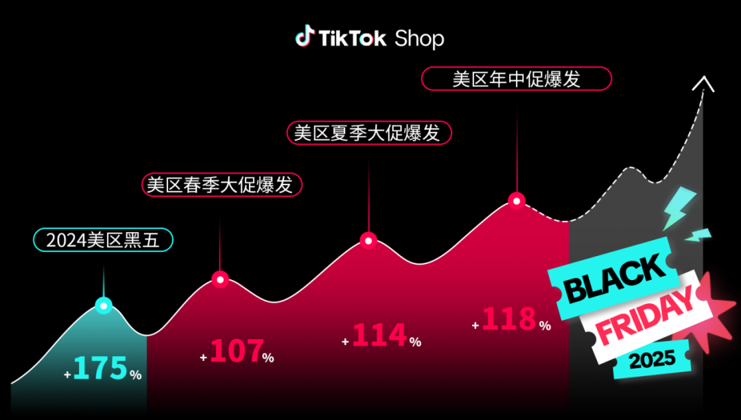 旺季发令枪响！TikTok Shop定档全球黑五，备战节奏释放重磅信号