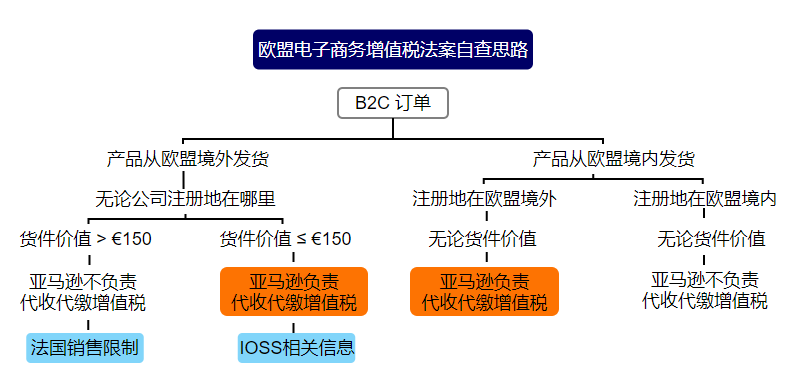 欧洲税务怎么做？什么情况亚马逊代扣代缴？常见问题看这里