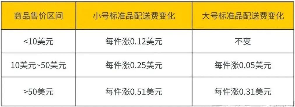 一周物流大事丨上海港查验率飙升，亚马逊FBA费用大调整