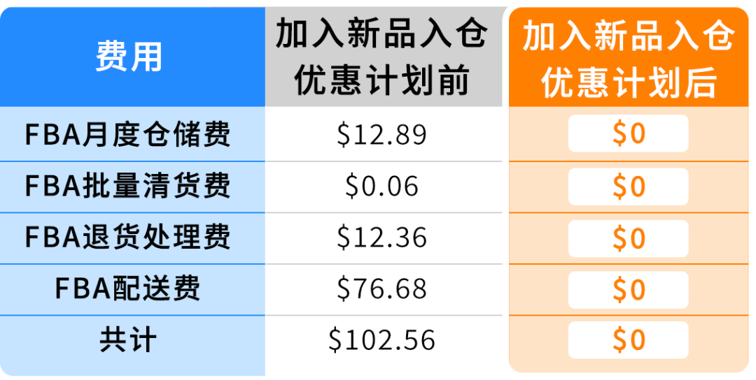 2025亚马逊新卖家低门槛启动开店,最高领取55万美金补贴