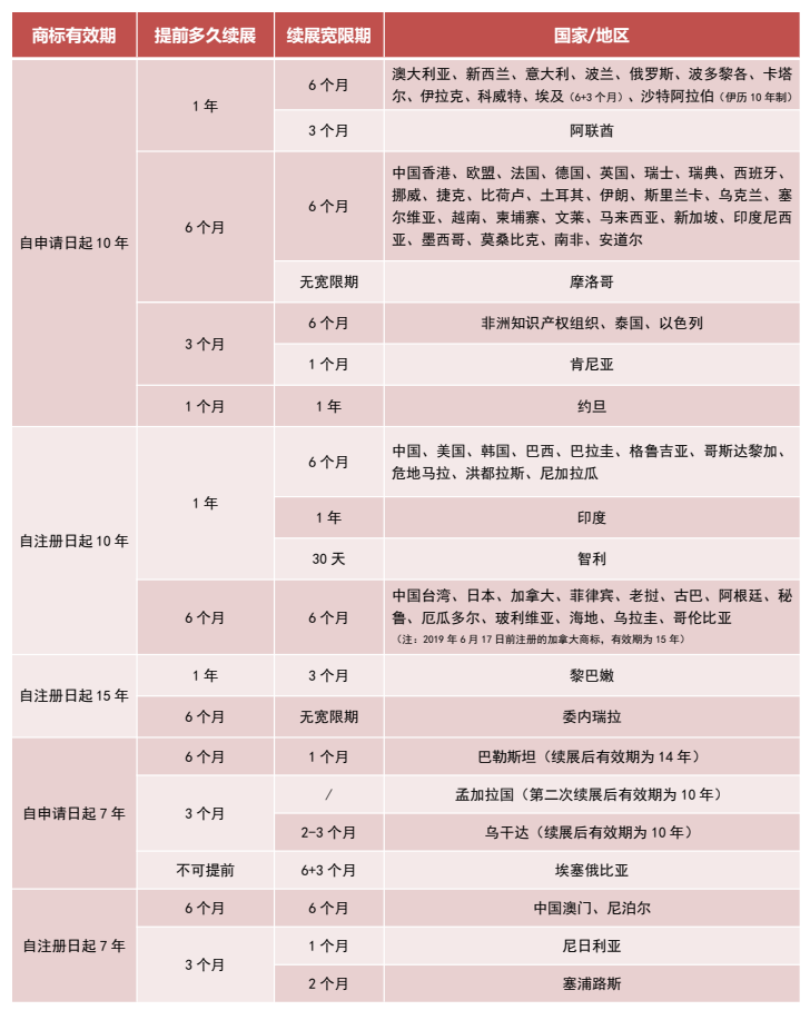 【建议收藏】各国商标续展、使用宣誓规定一览！