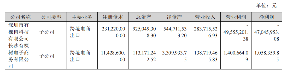 有棵树半年营收4.2亿！净亏损8383万元