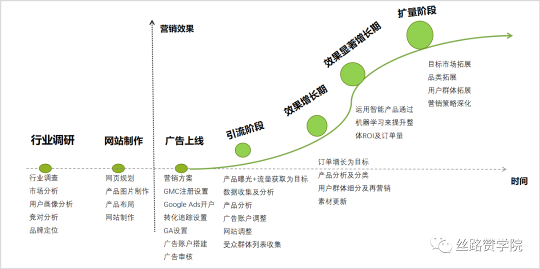 手把手教您跨境电商独立站Google Ads高效拉新（下）